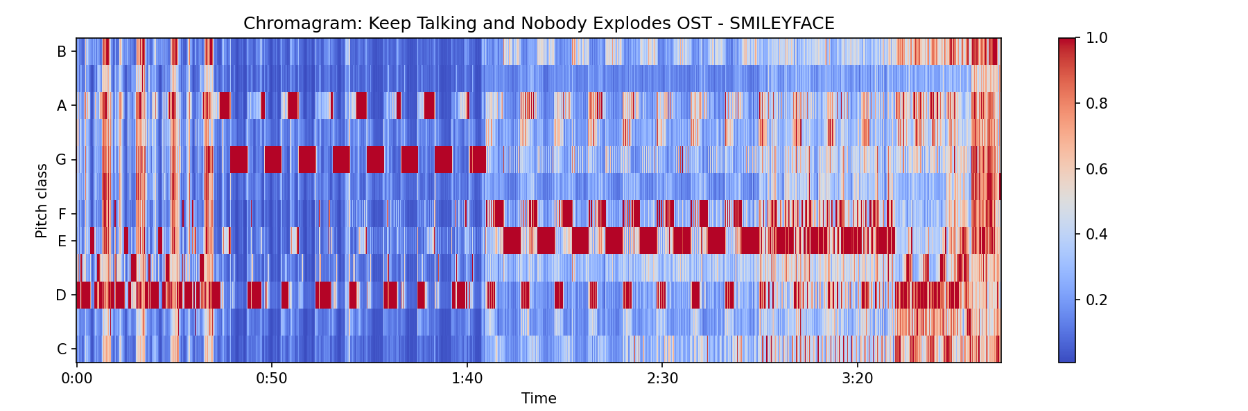 SMILEYFACE Chromagram